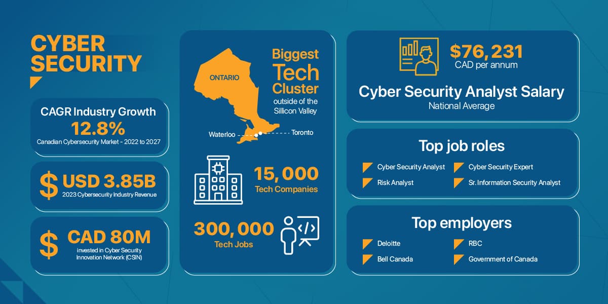 Infographic by Trebas on cyber security, featuring detailed illustrations and data