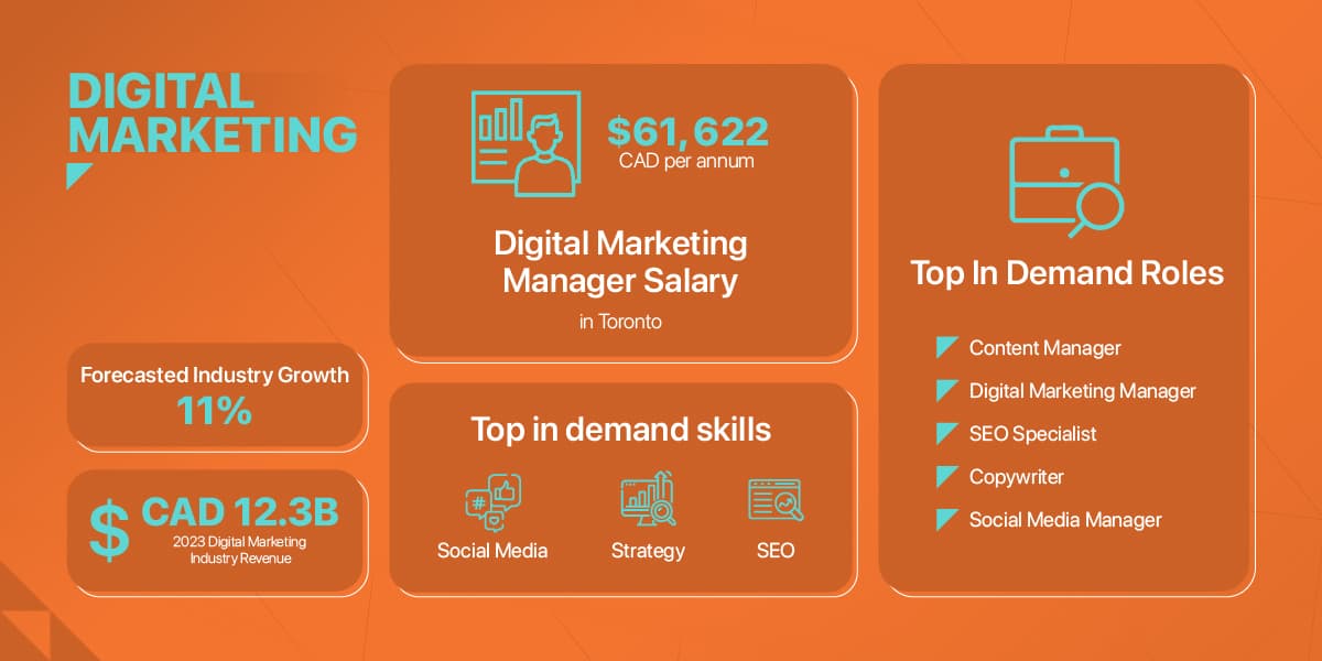 Infographic by Trebas showcasing key digital marketing strategies and statistics